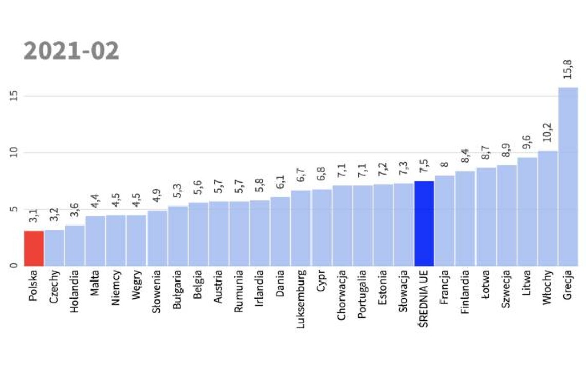 Polska z najniższym bezrobociem w Europie