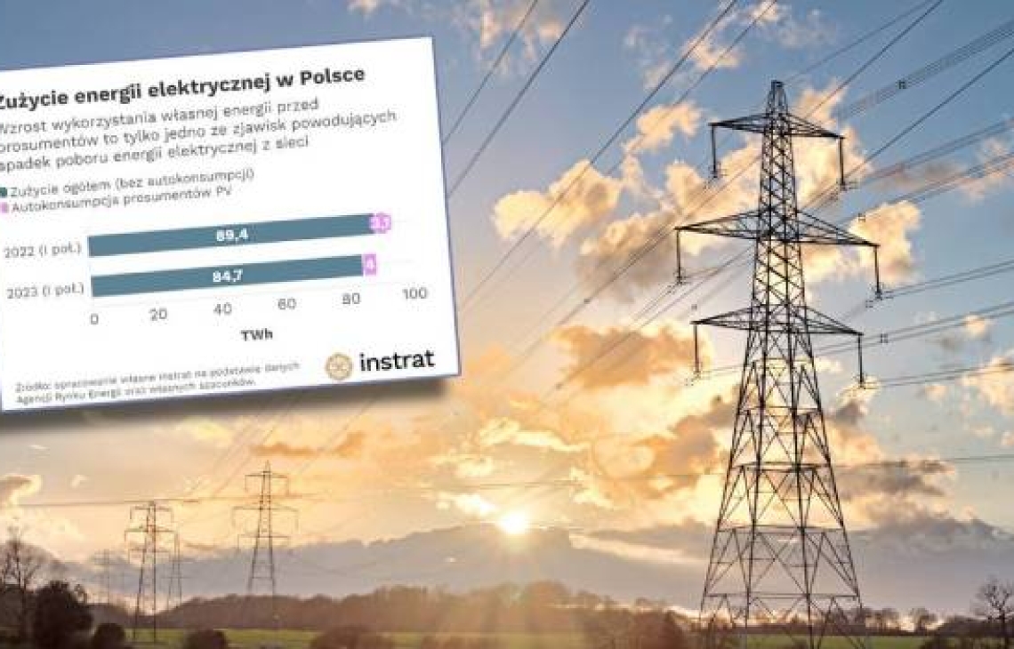Spada zużycie prądu w Polsce