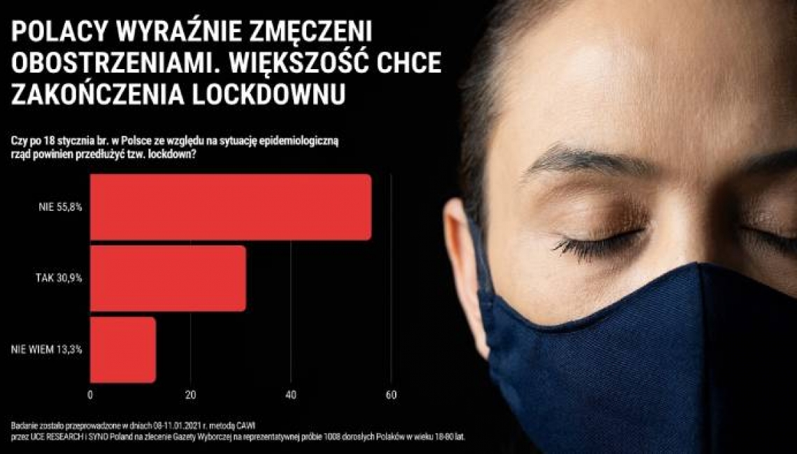 Polacy nie chcą przedłużania lockdownu. To kosztowne dla gospodarki