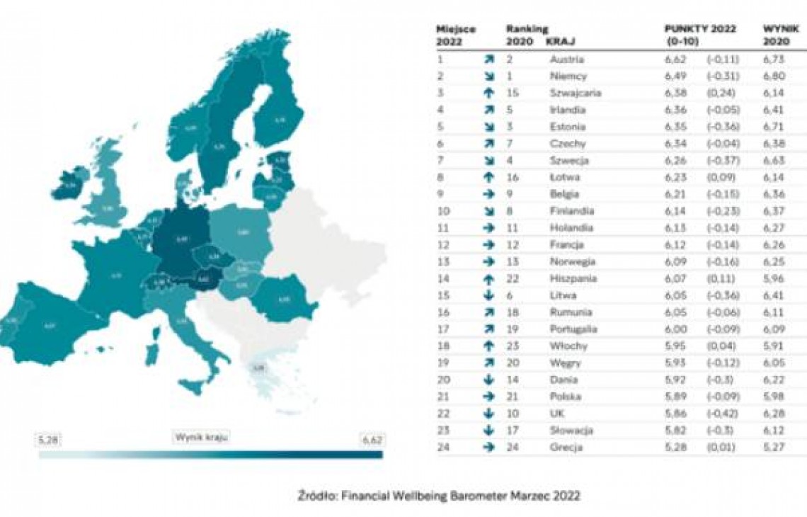 Polska na 4. miejscu od końca w europejskim rankingu dobrobytu finansowego