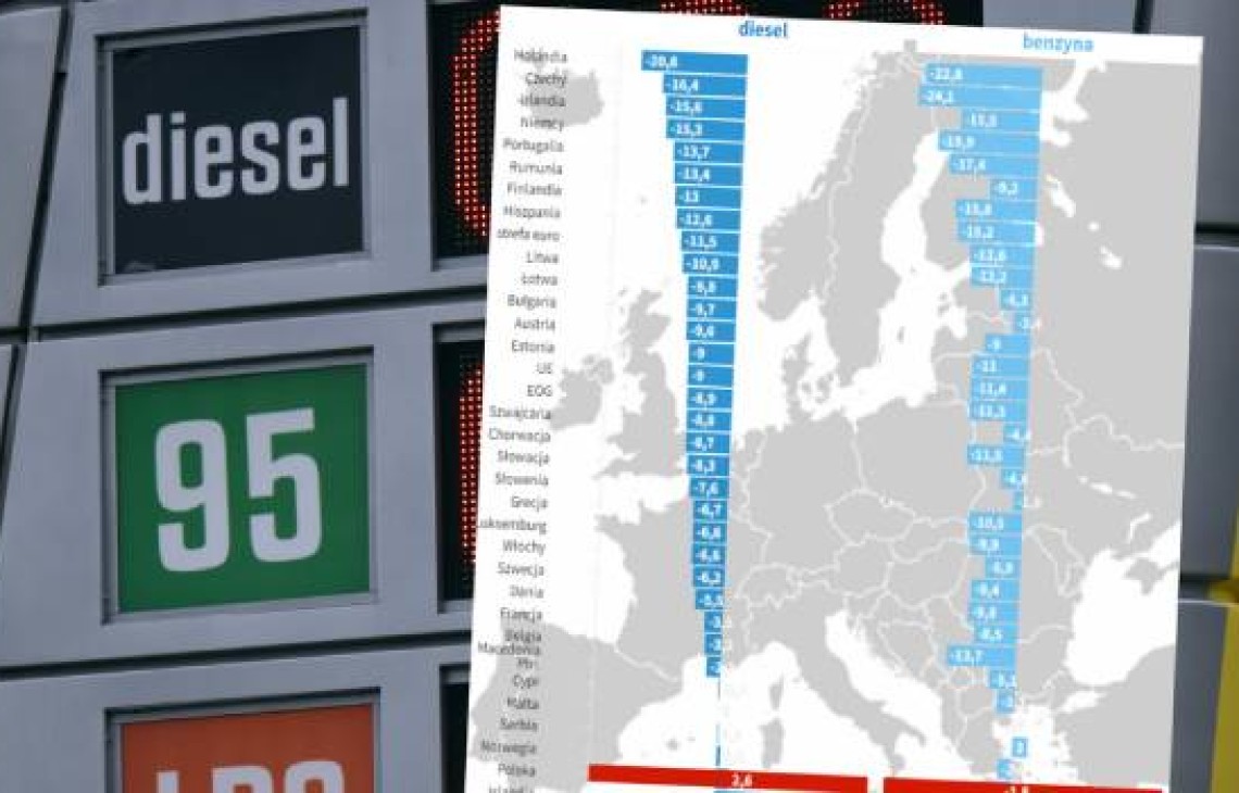 Wolniejszy spadek cen paliw w Polsce 