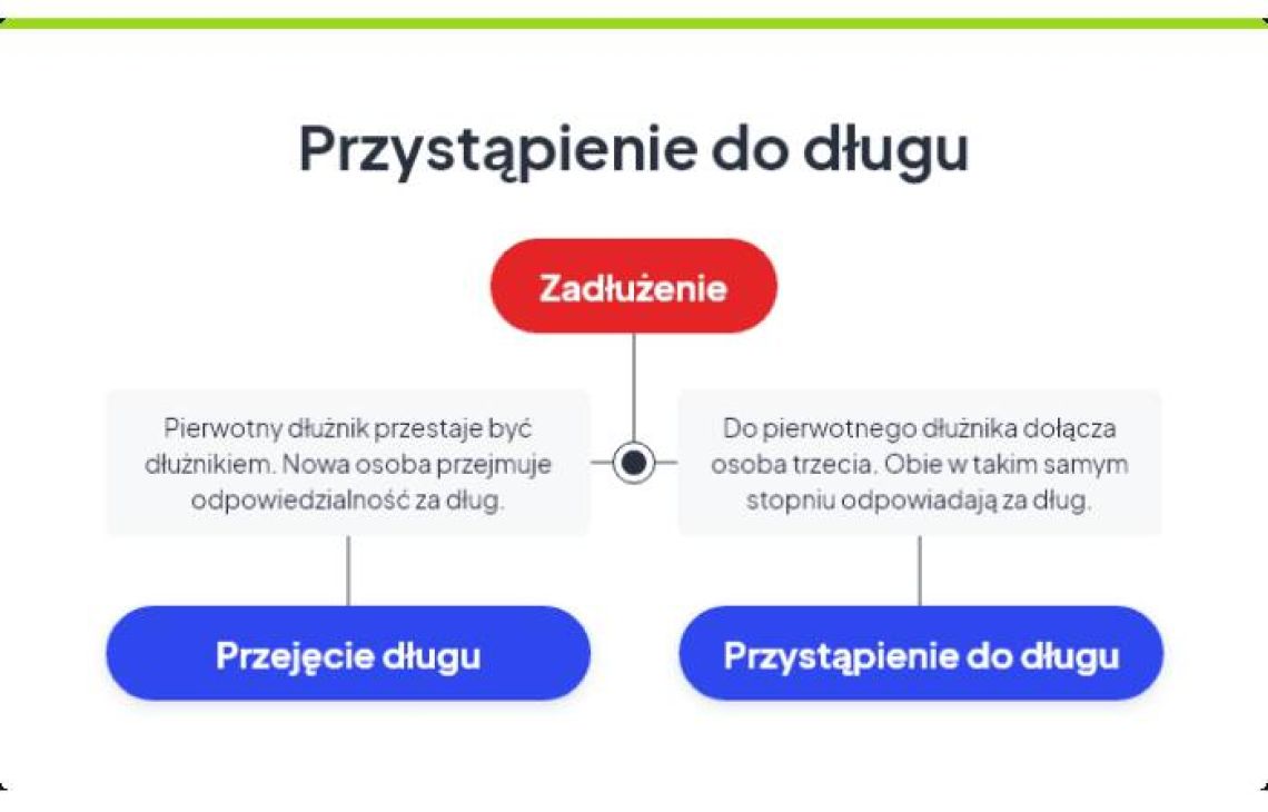 Przejęcie długu - czy dłużnik może wybrać kto przejmie dług?