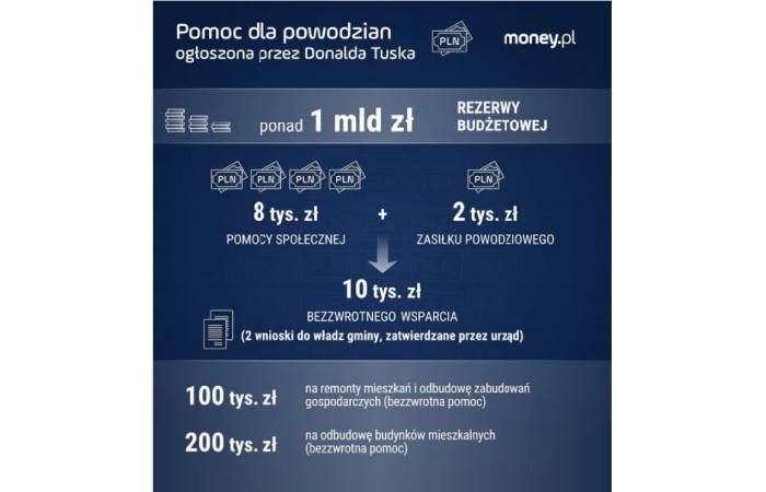 Prognozowane koszty powodzi w Polsce