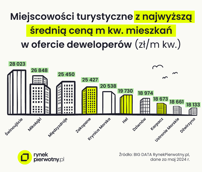 Ranking najdroższych lokalizacji turystycznych